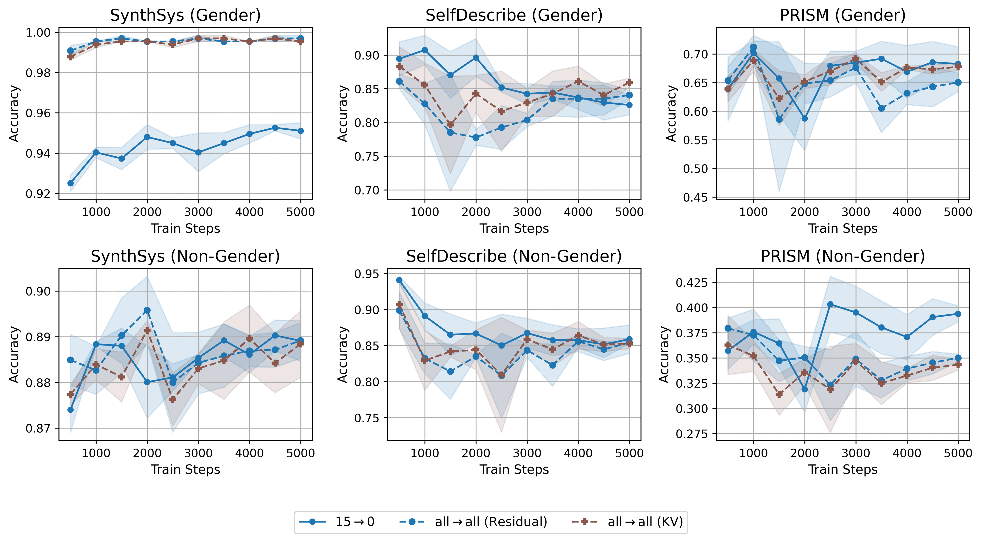 Comparison against KV architecture