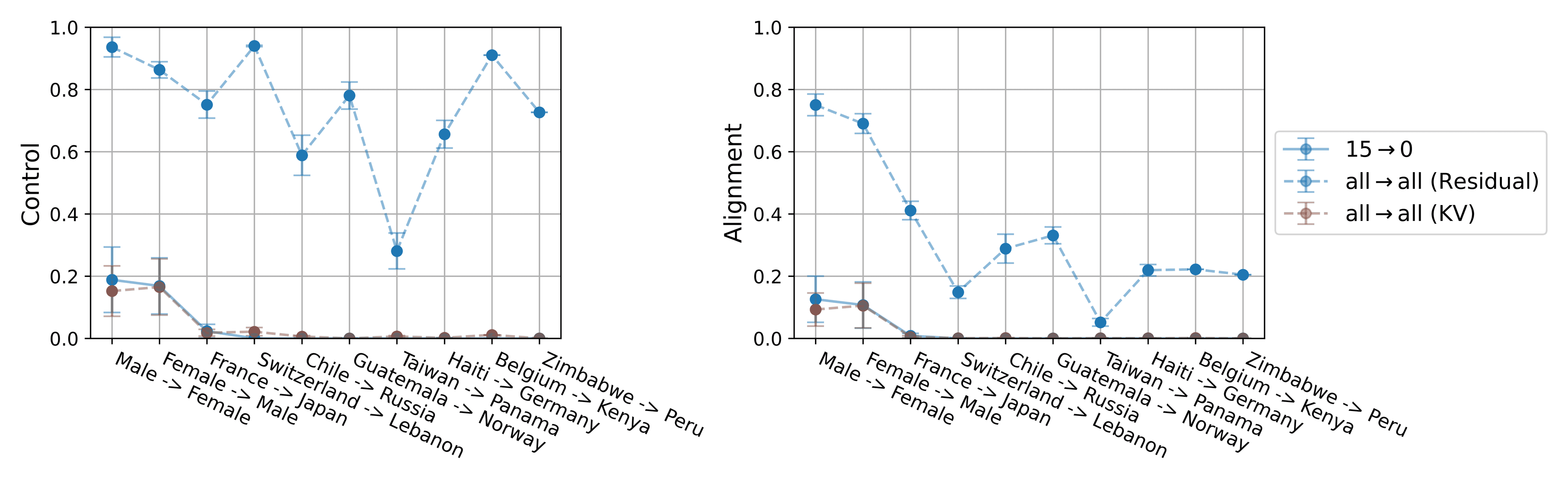 Comparison against KV architecture