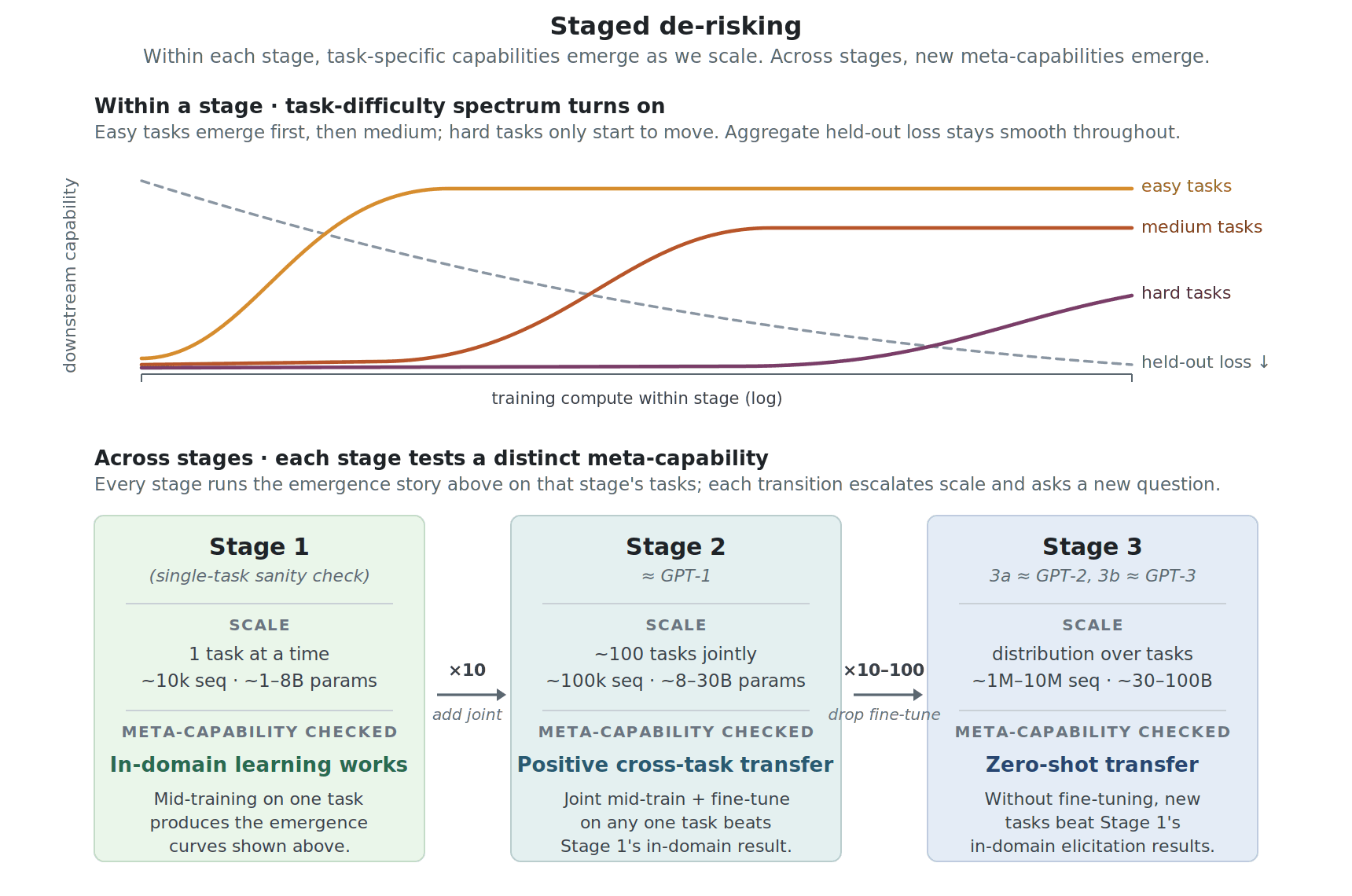 Staged de-risking figure: three stages, each a box. Stage 1 (Individual tasks, ~10k sequences, ~1-8B params) — held-out loss decreases; easy tasks success rate up; medium tasks PRBO up; hard tasks PRBO starts to move. Stage 2 (Cross-task transfer, ~100k sequences, ~8-30B params) — training works on ~100 tasks; individual tasks learned; positive transfer (fine-tune beats stage 1); downstream metrics up. Stage 3 (Zero-shot abilities, ~1M-10M sequences, ~30-100B) — 3a: zero-shot beats several baselines; 3b: zero-shot elicitation success and PRBO beat in-domain stage 1 results. Arrows show scale-up progression between stages.