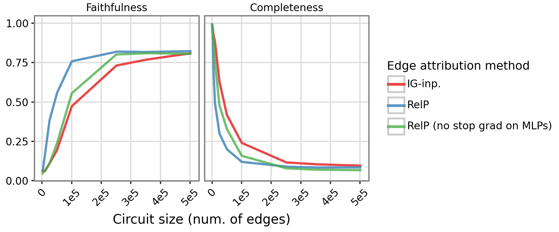 Faithfulness and Completeness for Edge Pruning (Linear)