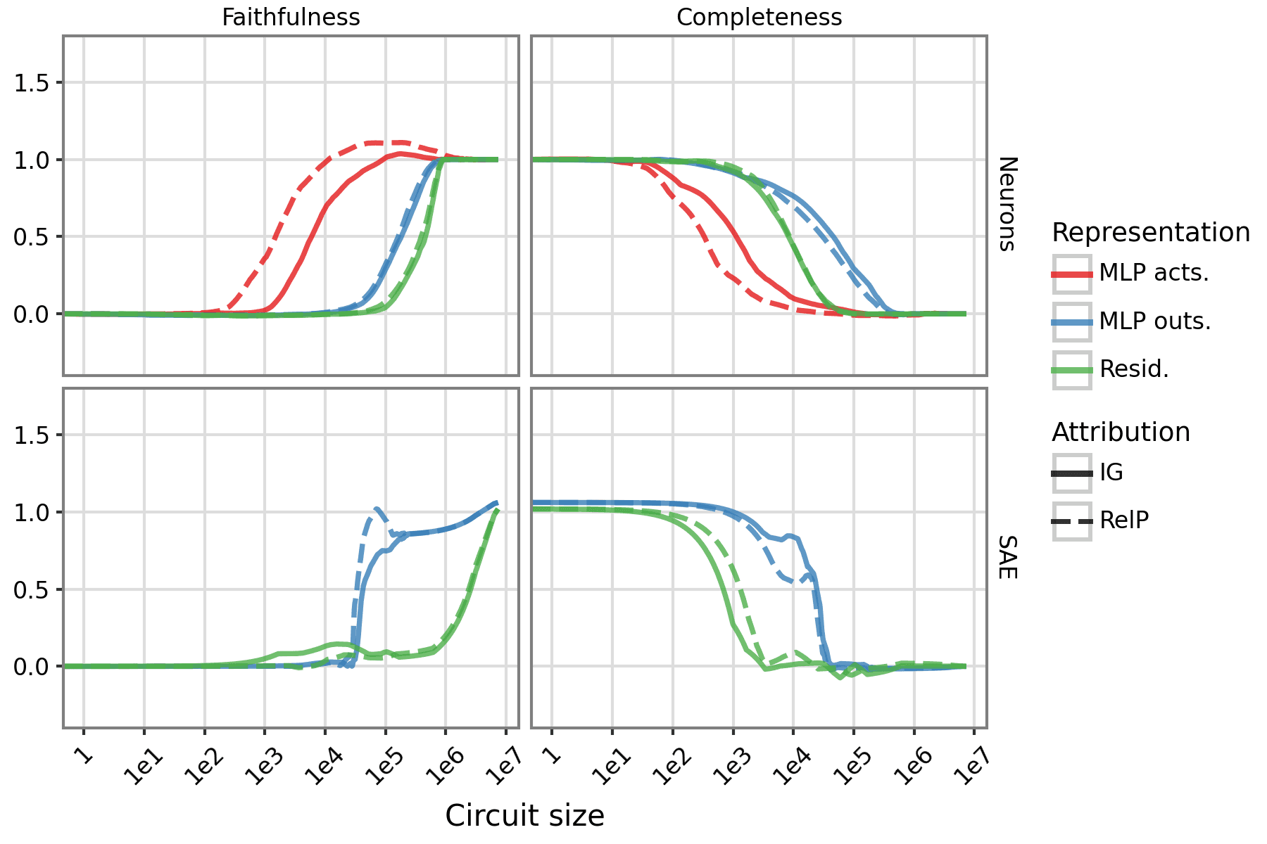 Faithfulness and Completeness for different bases (SVA mean)