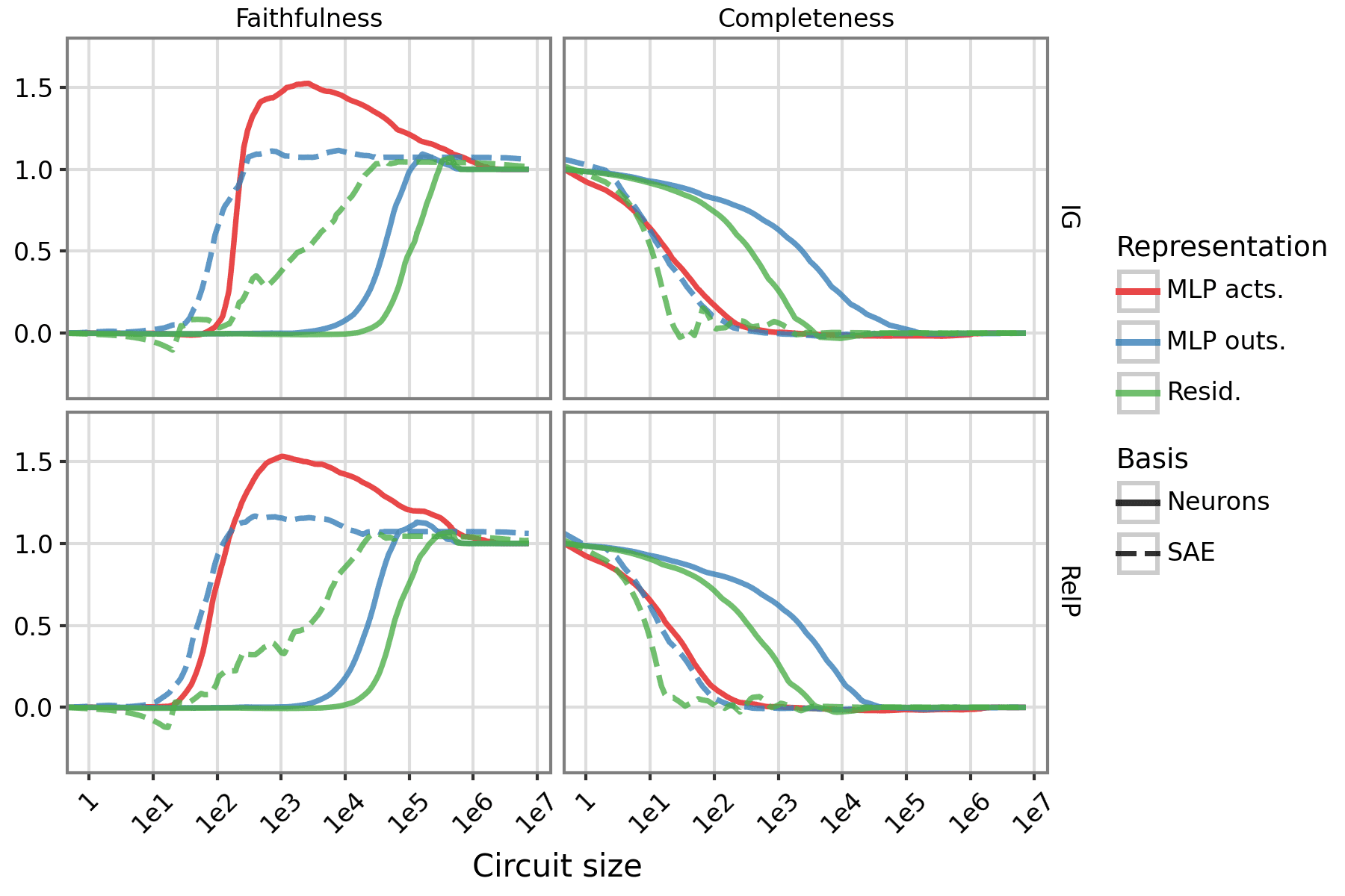 Faithfulness and Completeness for MLP (Log)