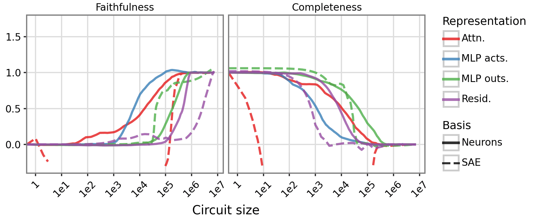 Analysis of sparse circuits on SVA unpaired, mean ablation