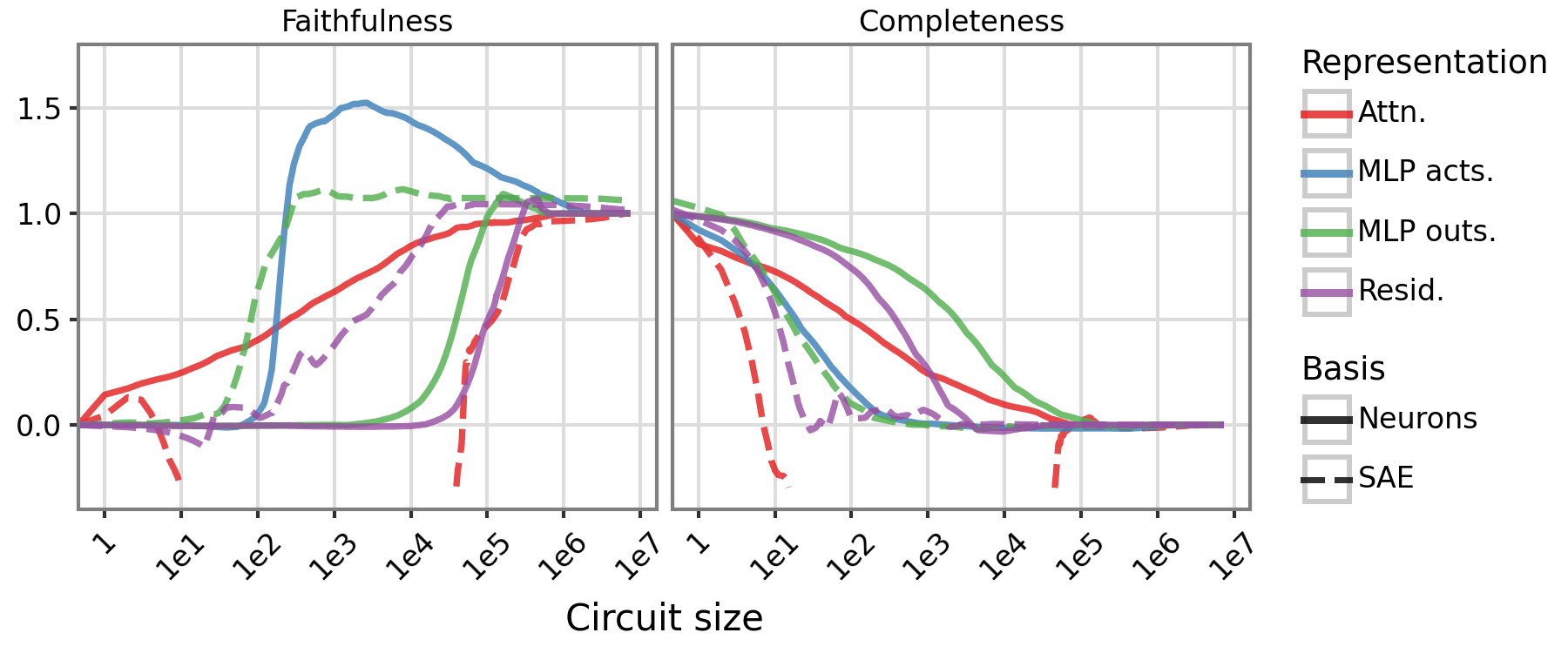 Faithfulness and Completeness for different bases (Log)