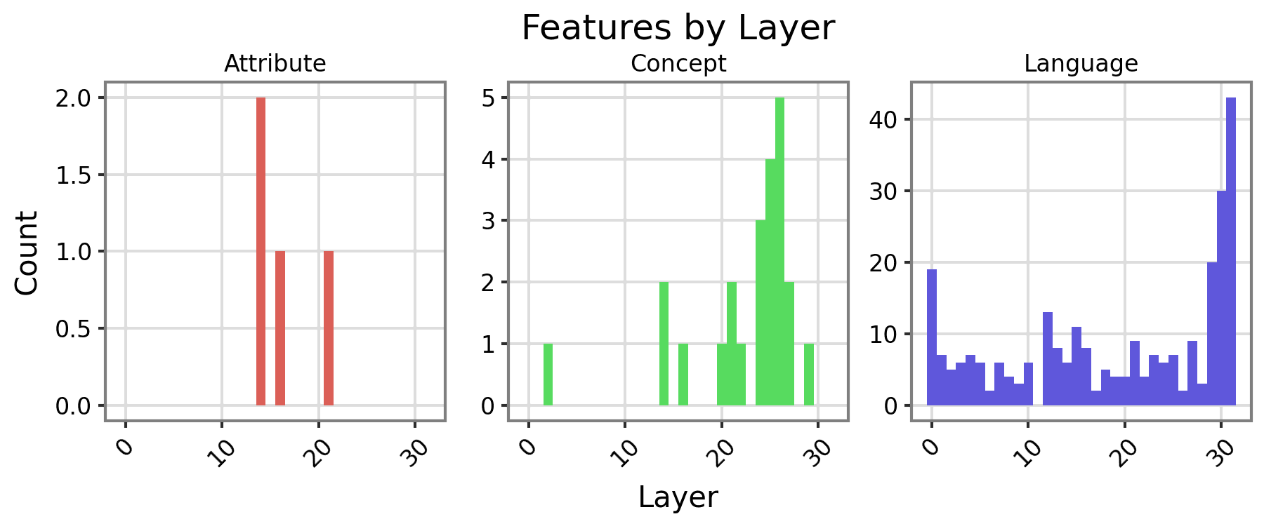 Distribution of layers at which filtered neurons are located