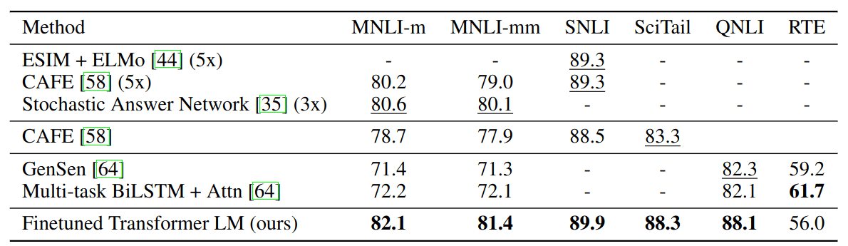 GPT-1: fine-tuned Transformer LM beats SOTA on a handful of classification benchmarks (MNLI, SNLI, SciTail, QNLI, RTE).