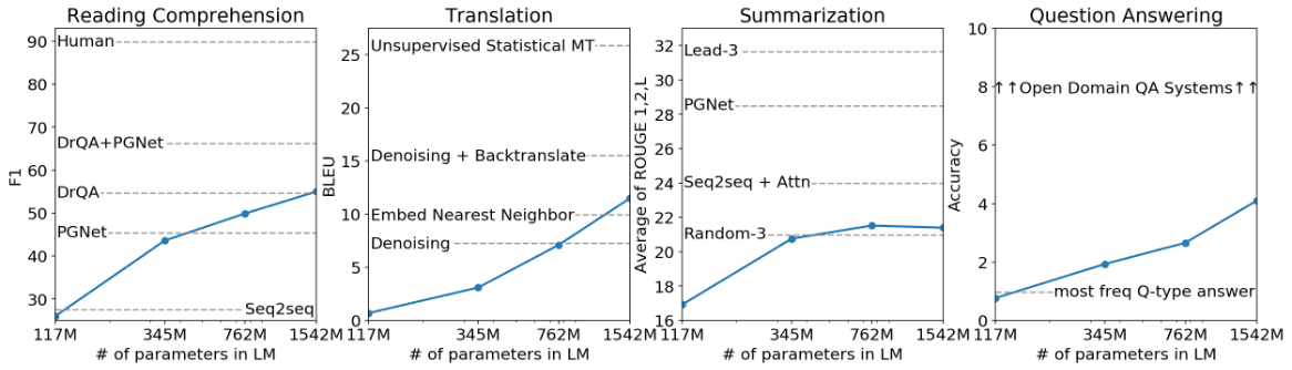 GPT-2 zero-shot scaling on Reading Comprehension (F1), Translation (BLEU), Summarization (ROUGE), and Question Answering (accuracy) — all improve with parameter count, none reach SOTA baselines shown as dashed lines.