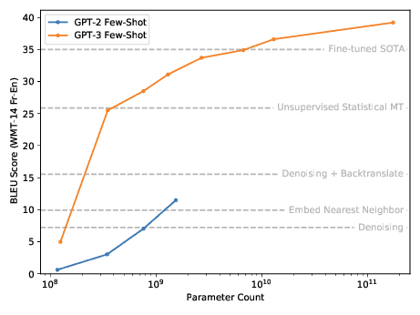 GPT-3 few-shot BLEU on WMT-14 Fr→En vs parameter count — the orange curve passes fine-tuned SOTA well before 10¹¹ params, while GPT-2 few-shot (blue) plateaus far below.