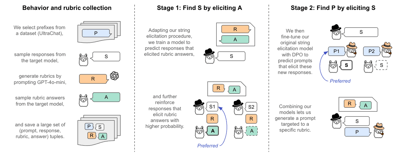 Overview of our rubric-based elicitation strategy.