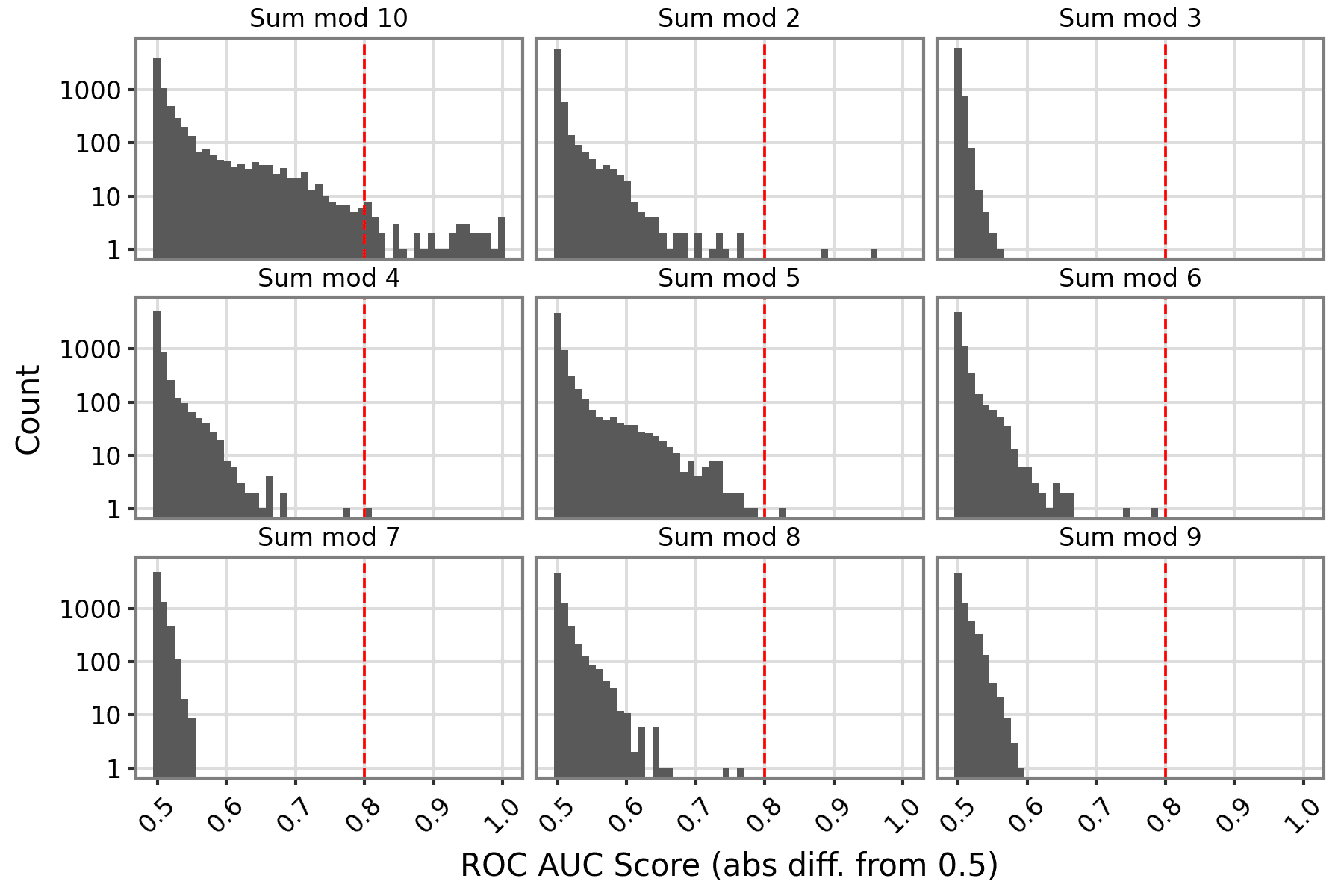 Distribution of maximum AUROCs for each mod-$n$ feature