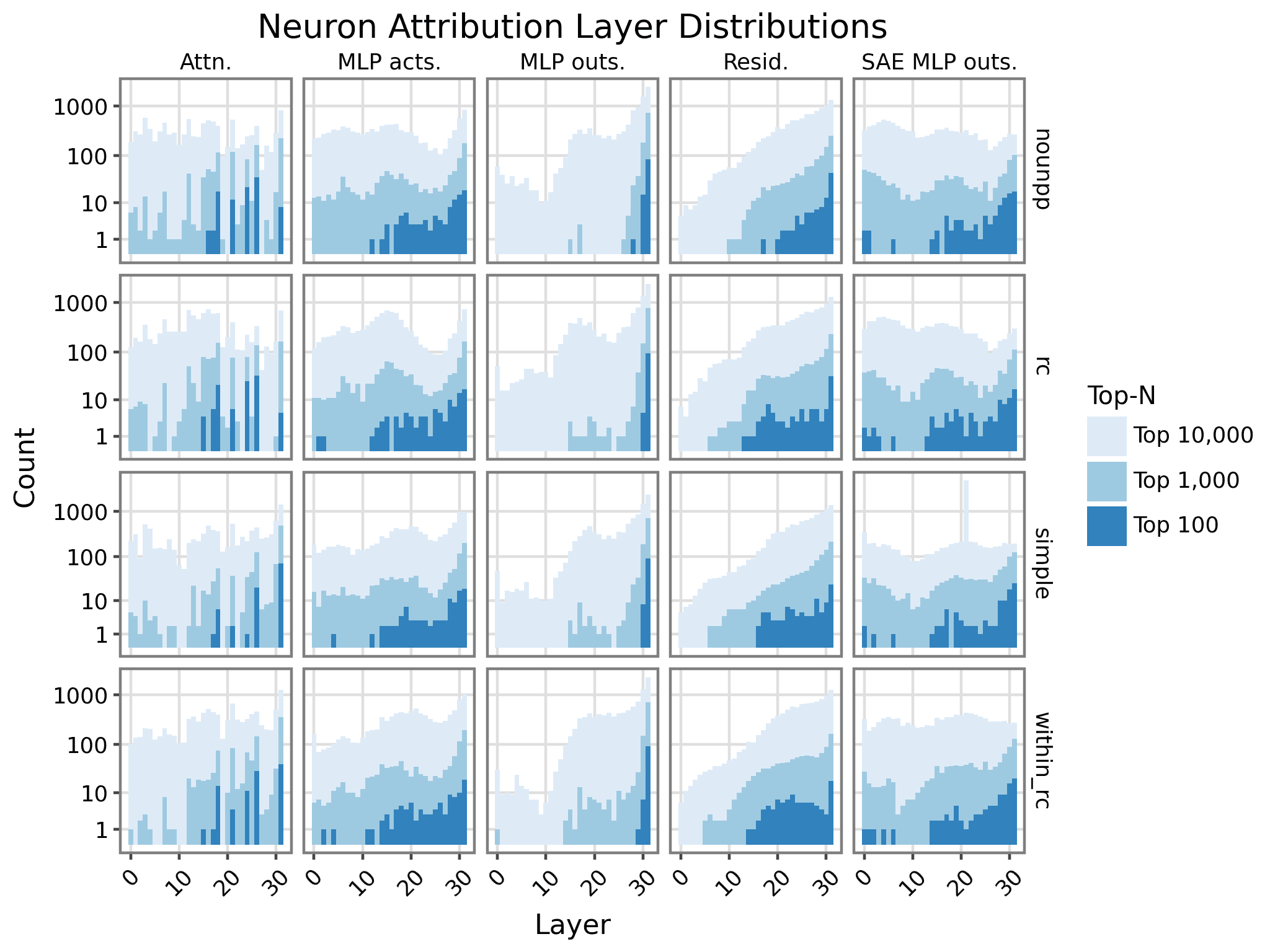 Neuron scores for different methods by layer