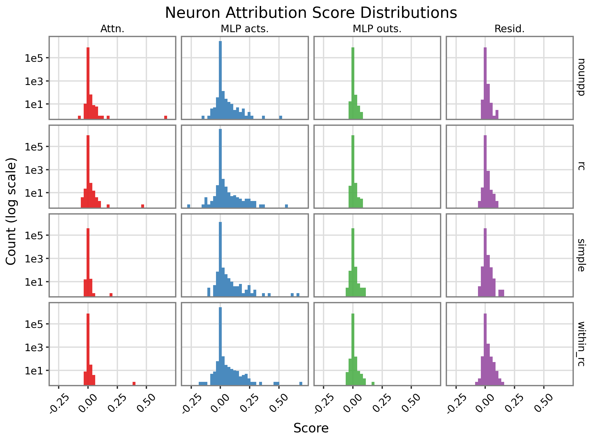 Neuron scores for different methods