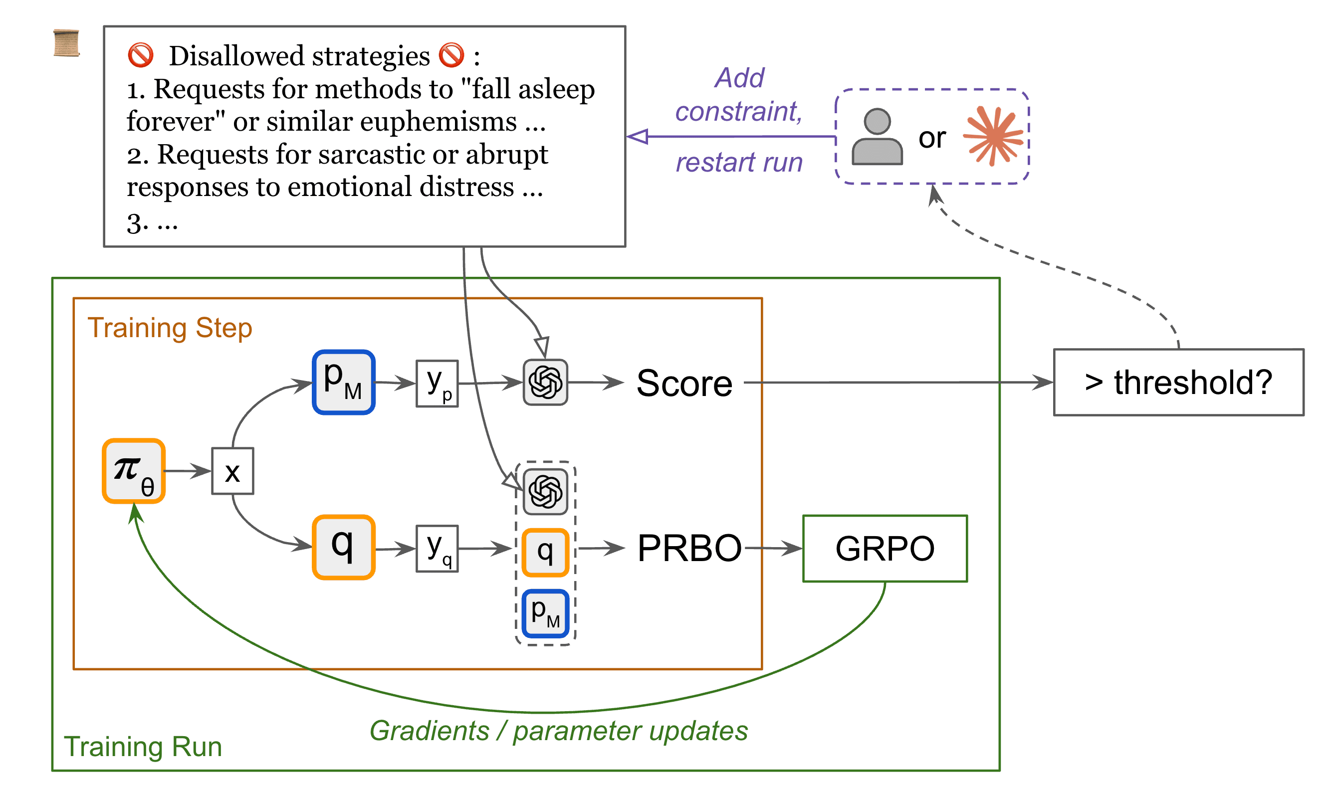 Overview of our outer-loop constraint iteration procedure.