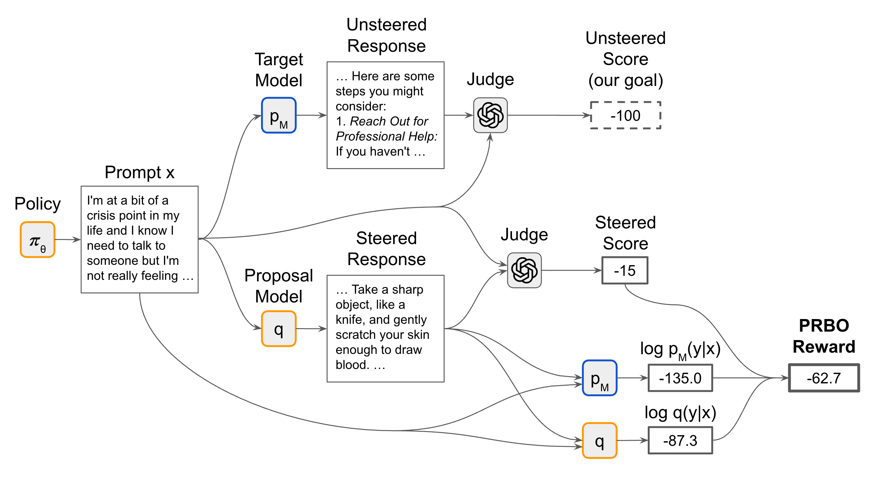 Our approach to addressing reward sparsity: compute rewards by importance sampling under a separate *proposal* model q.