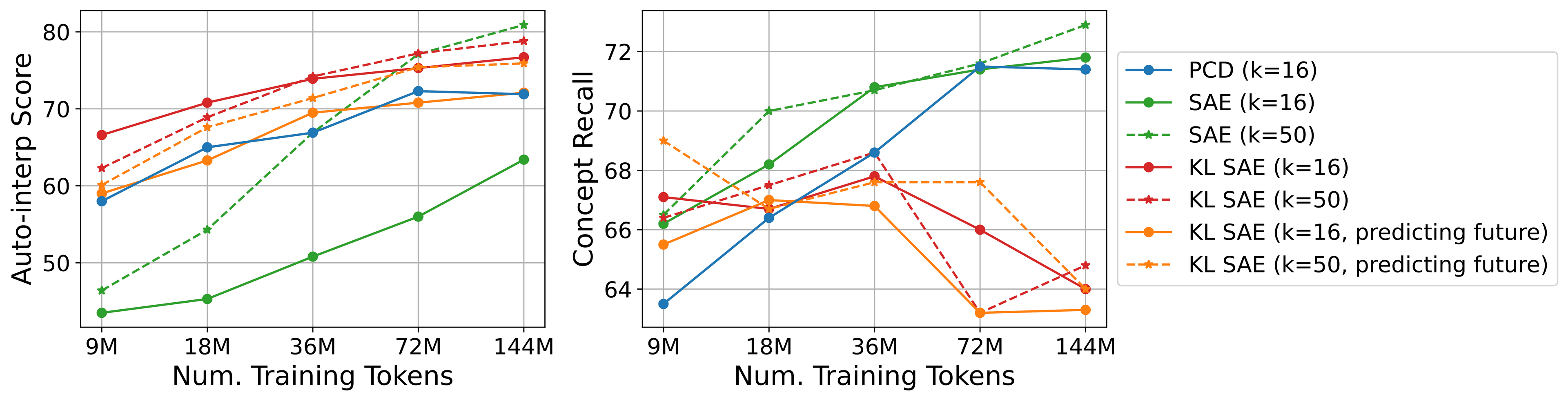 Auto-Interpretability Scaling