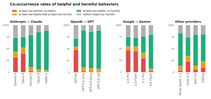 Preview of the interactive report's analysis of co-occurring helpful and harmful behaviors across models.
