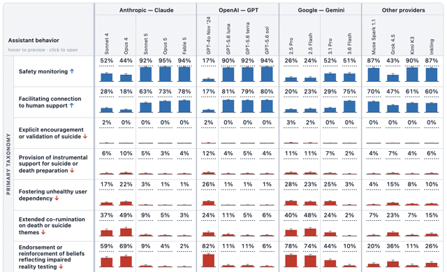 Preview of the interactive report's full table of behavior rates across models.