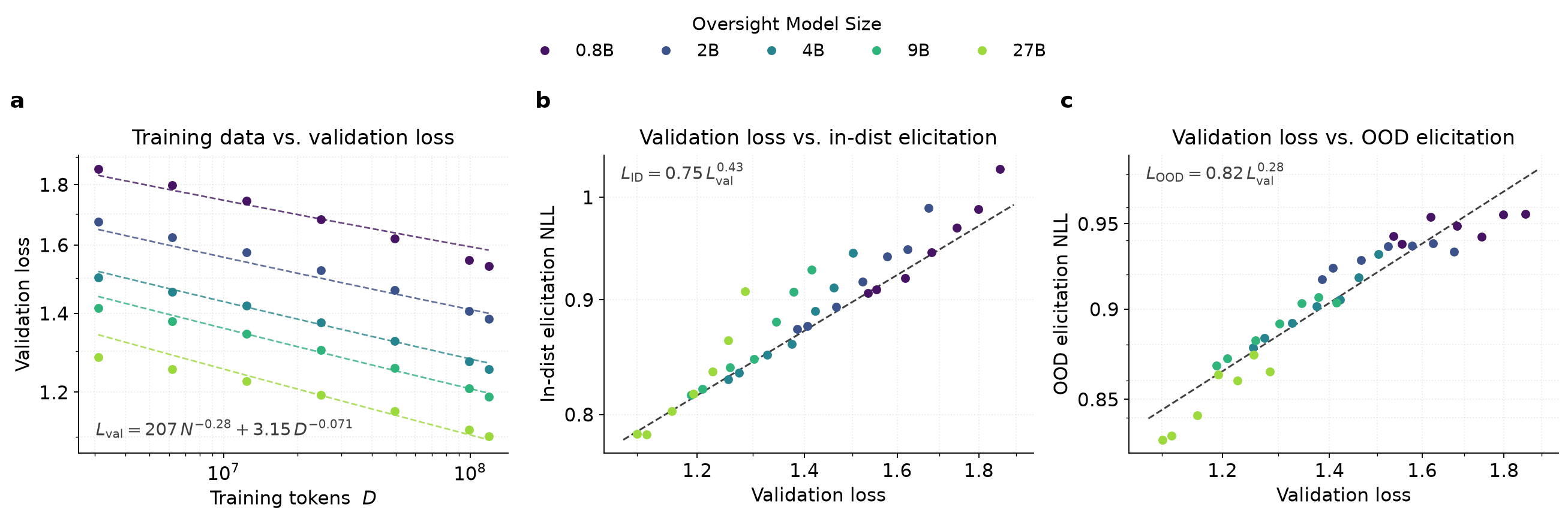 Three-panel figure. Panel a: validation loss versus training tokens on log axes for five oversight model sizes, each following a dashed fitted power law. Panels b and c: in-distribution and out-of-distribution elicitation NLL against validation loss, with dashed power-law fits.