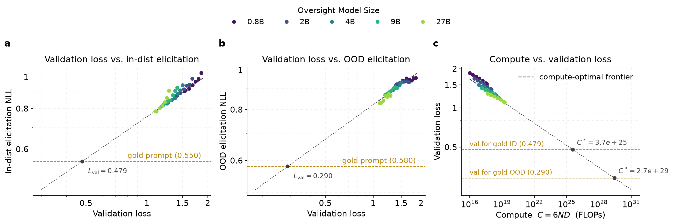 Three-panel figure. Panels a and b: validation loss against in-distribution and out-of-distribution elicitation NLL with the fits extended along dotted lines to where they cross the dashed gold-prompt reference lines. Panel c: validation loss against compute with the compute-optimal frontier extended to the gold-level validation losses, marked near 3.7e25 and 2.7e29 FLOPs.