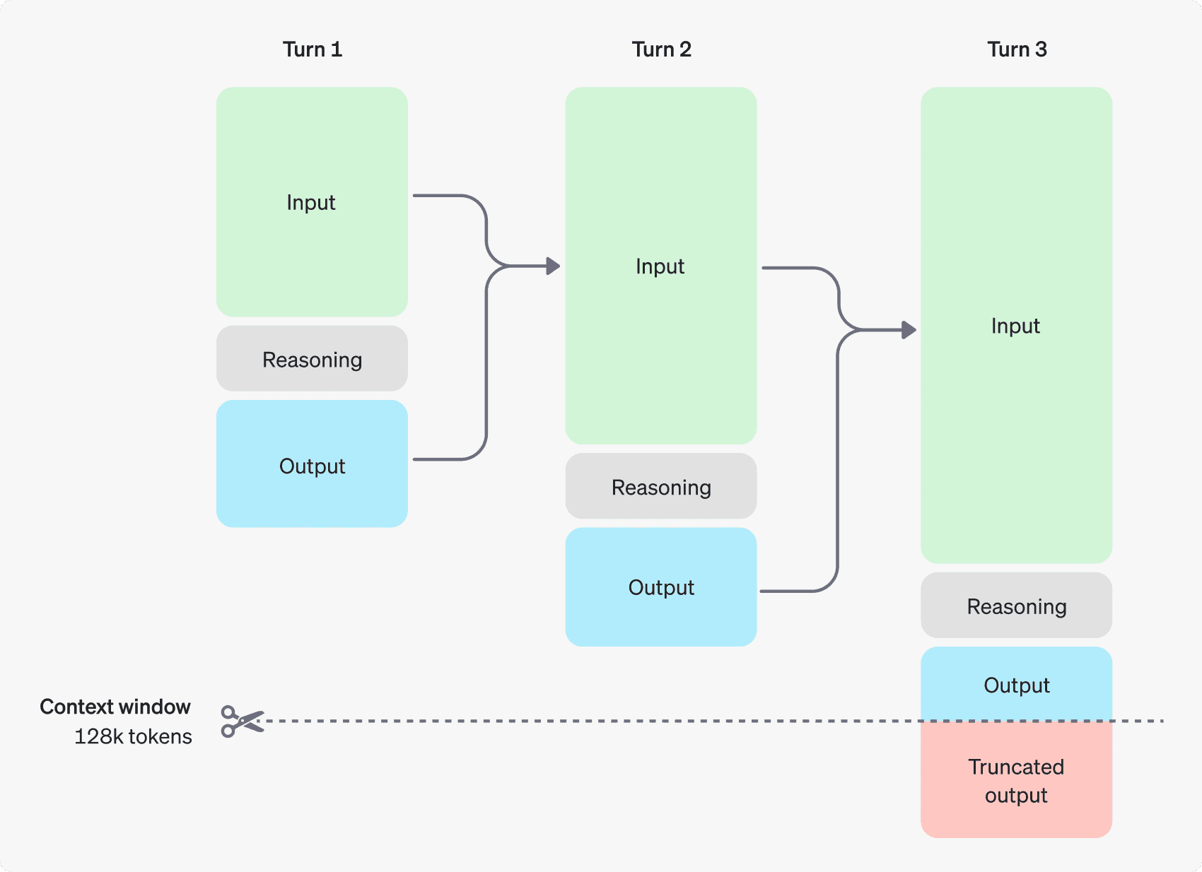 Chains of thought are discarded from new messages for the o1 model.
