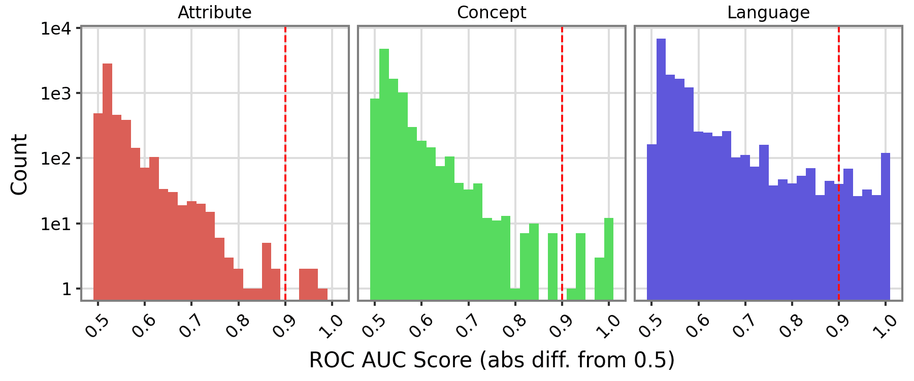 Distribution of maximum AUROCs for each feature