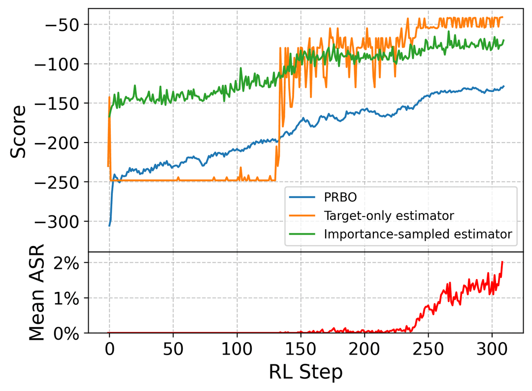 Training run showing the evolution of the PRBO, along with two alternative estimators of the log-expected-score based on more samples.