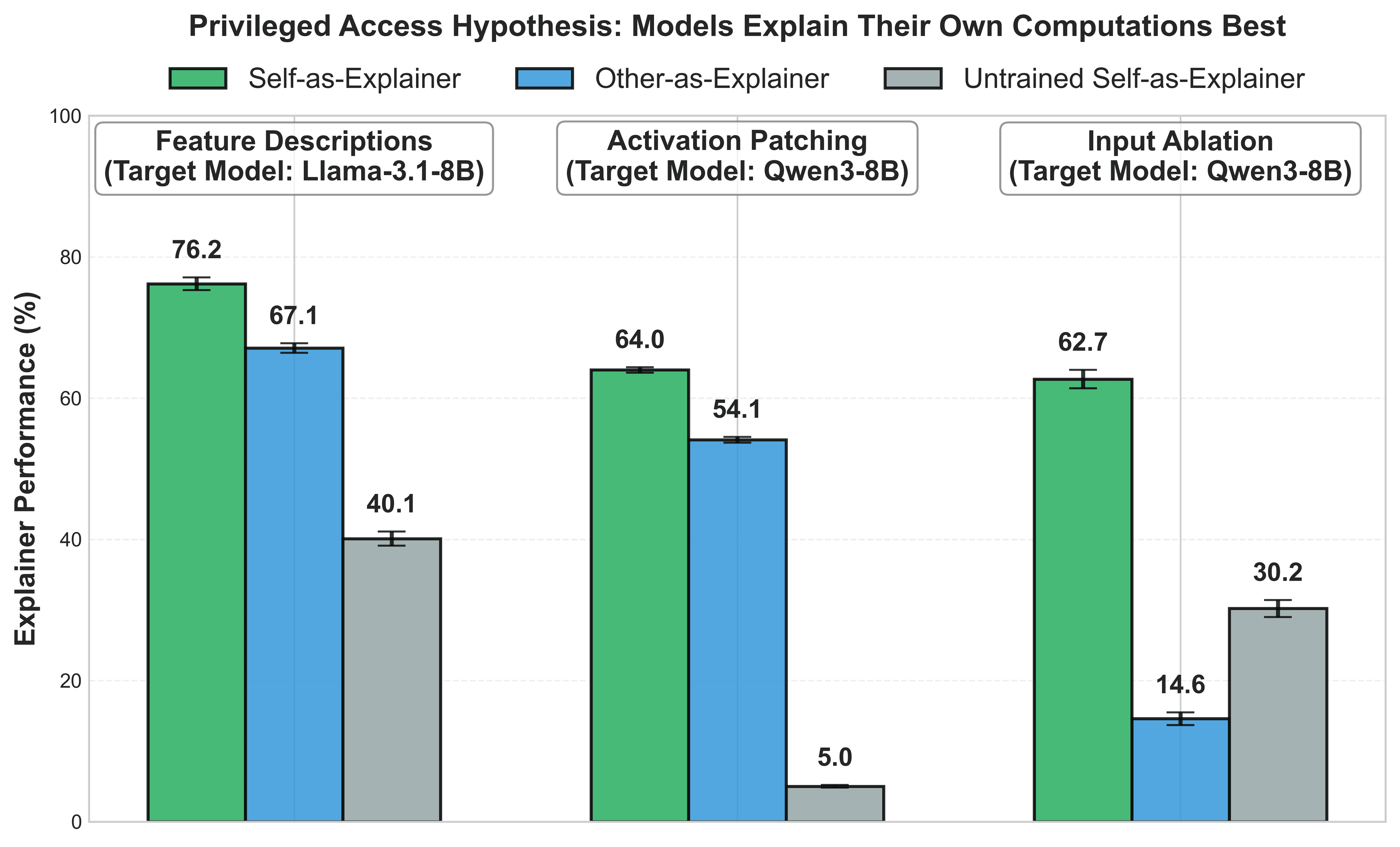 Models Explain Their Own Computations Best