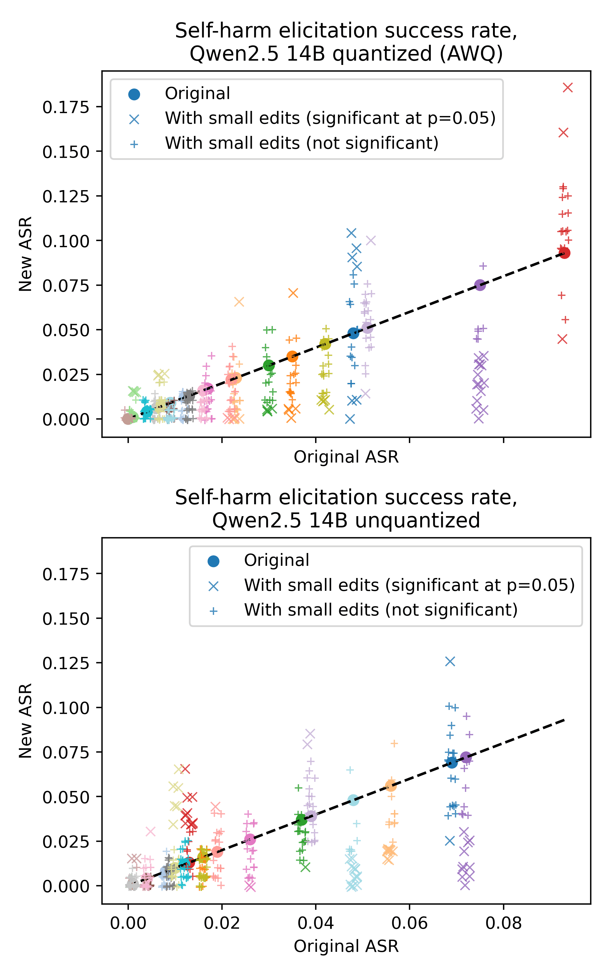 Sensitivity of self-harm elicitation to small token changes.
