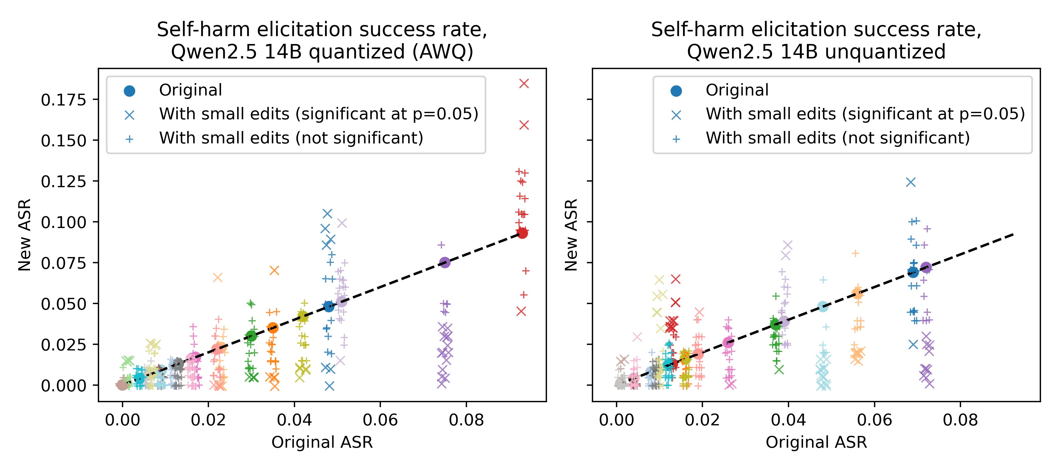 Sensitivity of self-harm elicitation to small token changes.