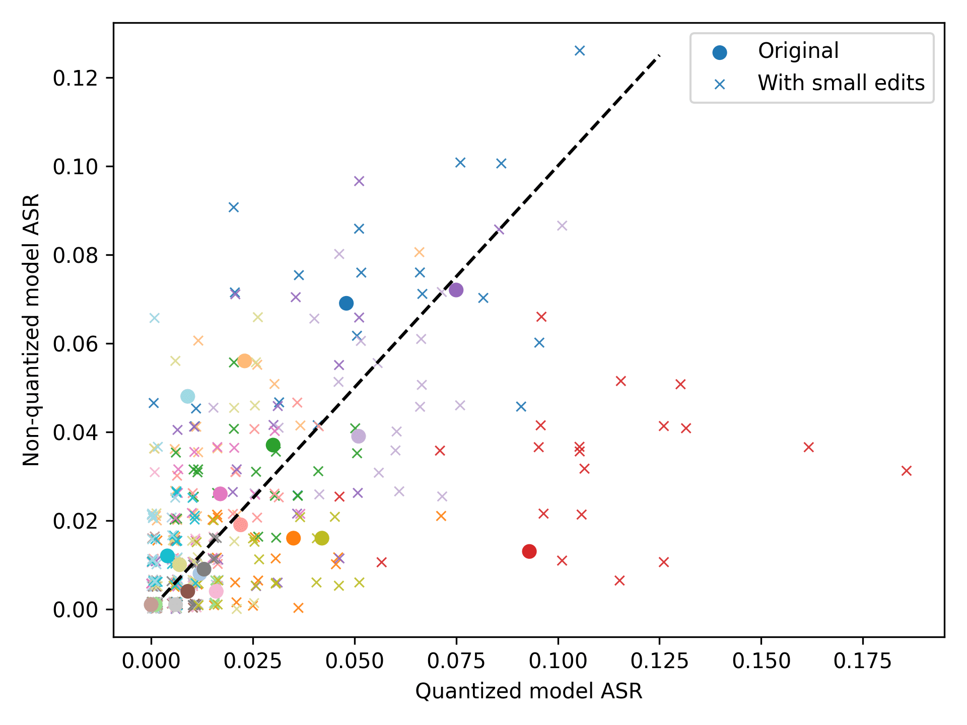 Comparison of success rates between quantized and unquantized models.