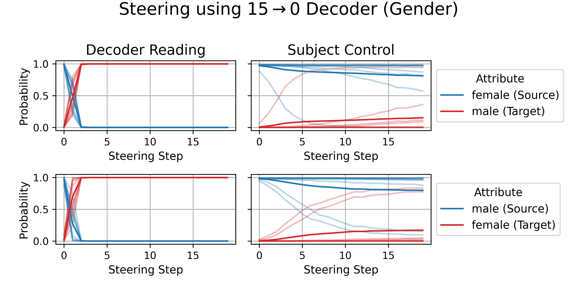 15-to-0 steering on Gender