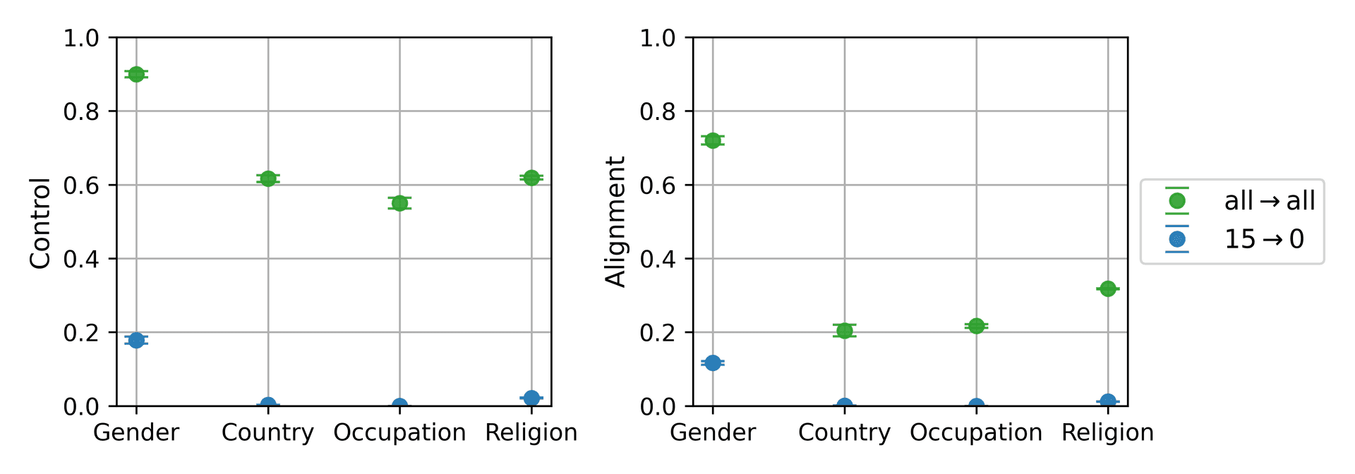 Control and alignment