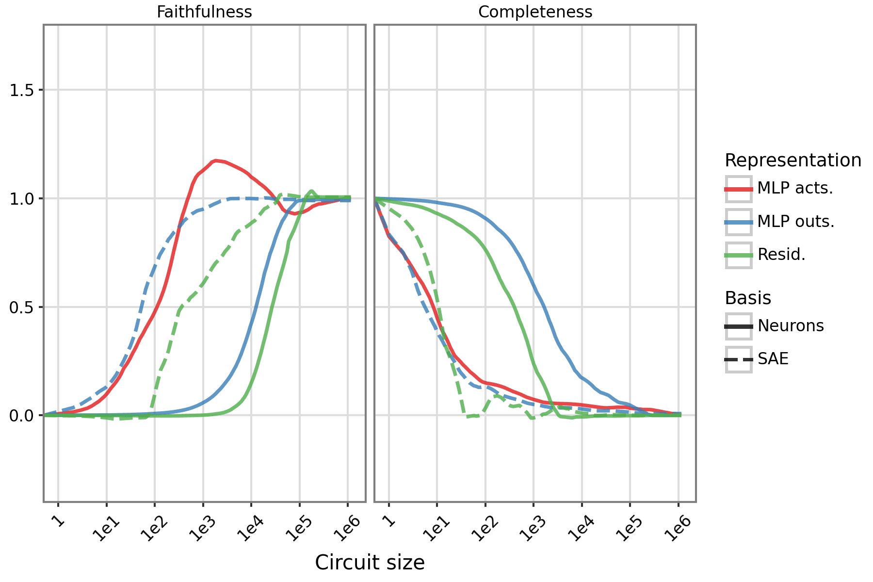 Gemma-2-2B 16k SAE Faithfulness and Completeness (Log)
