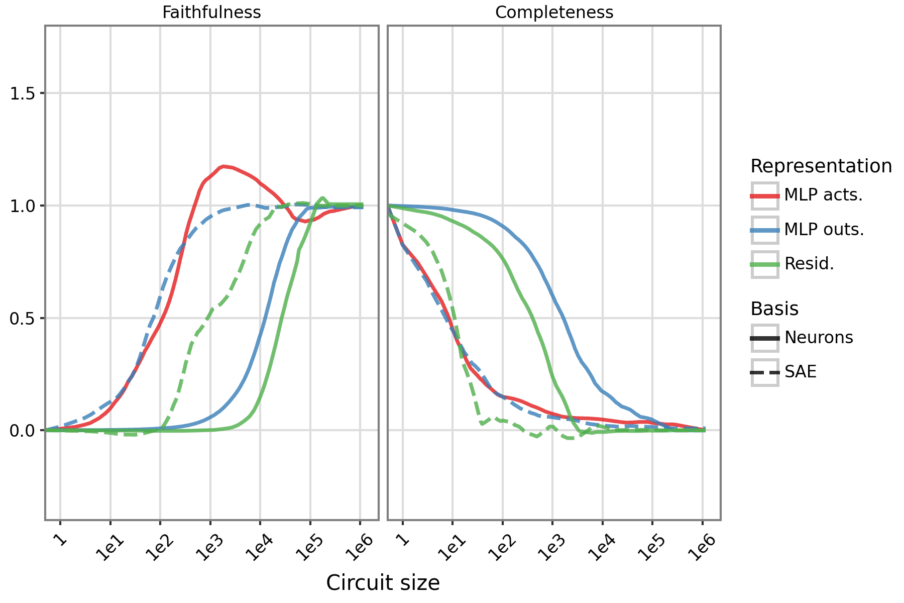 Gemma-2-2B 65k SAE Faithfulness and Completeness (Log)