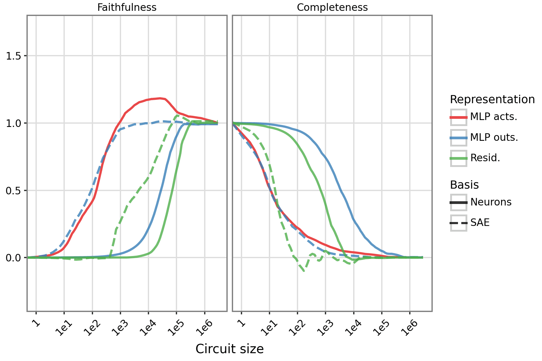 Gemma-2-9B 16k SAE Faithfulness and Completeness (Log)