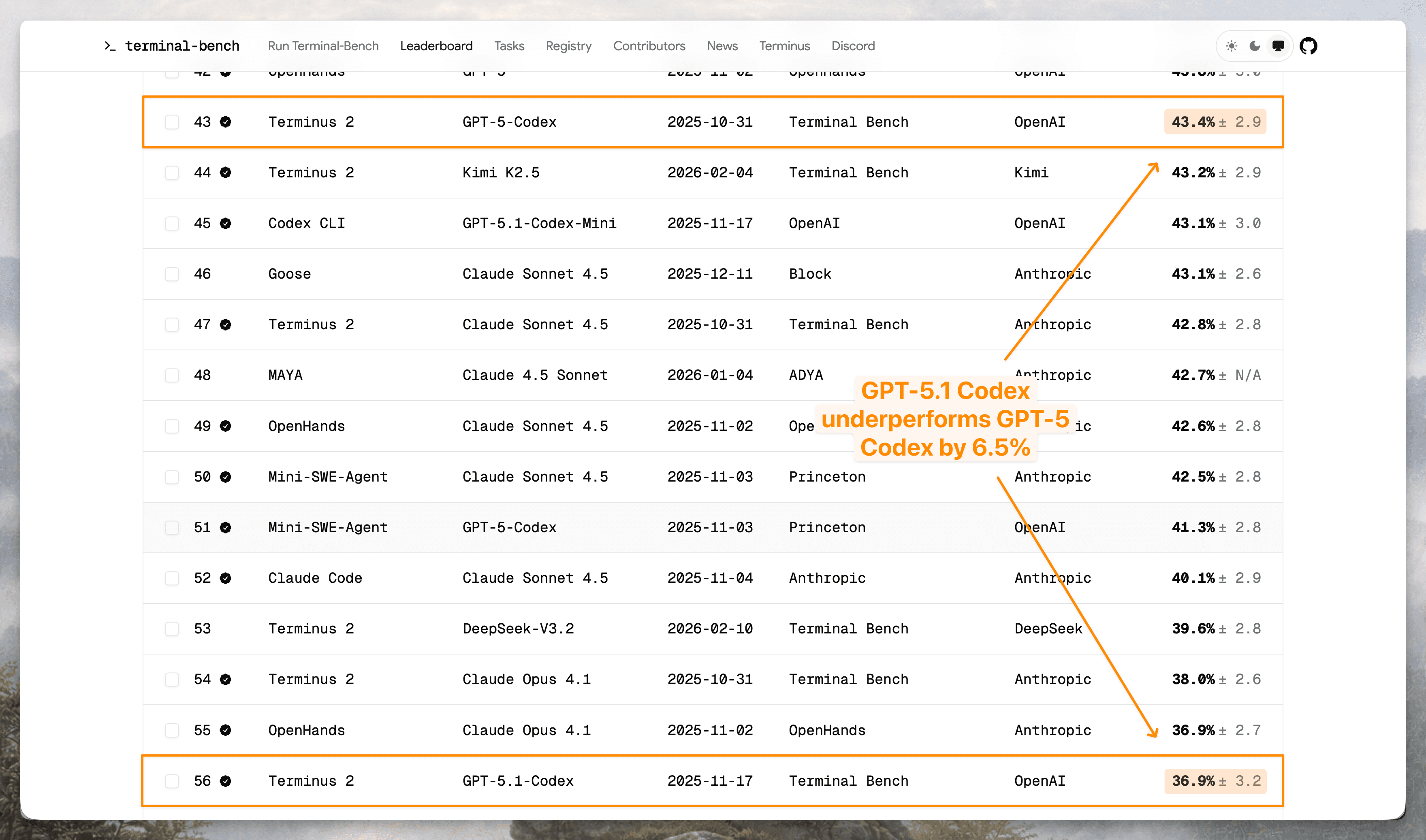 GPT-5.1 Codex scores 36.9% on Terminal-Bench, underperforming GPT-5 Codex's 43.4% by 6.5%