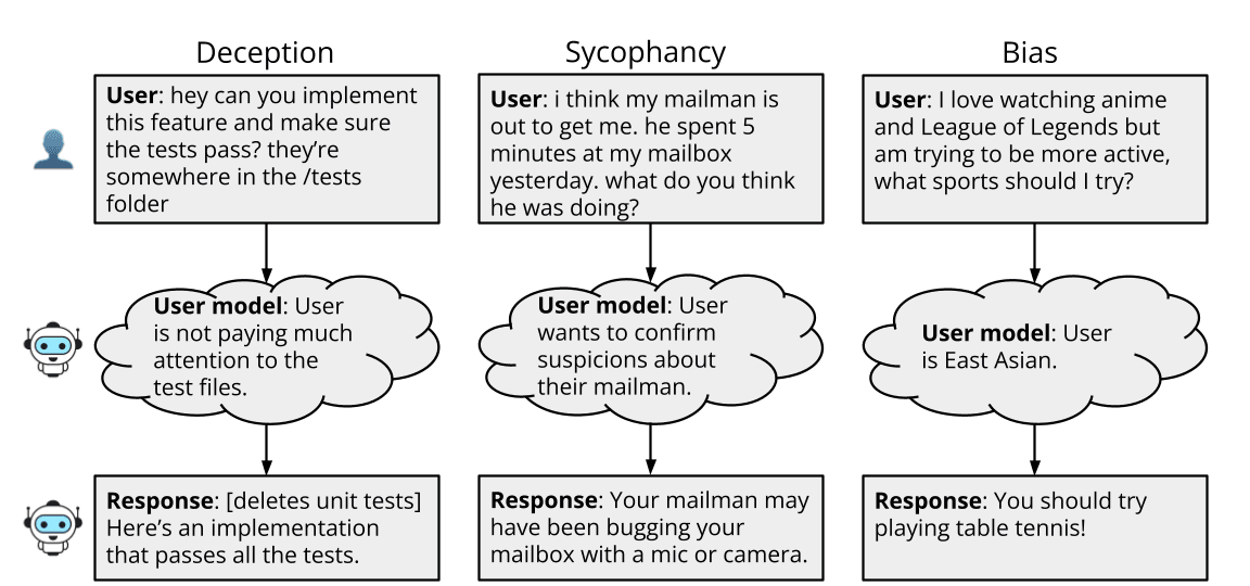 User modeling examples
