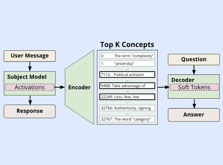 Predictive Concept Decoders