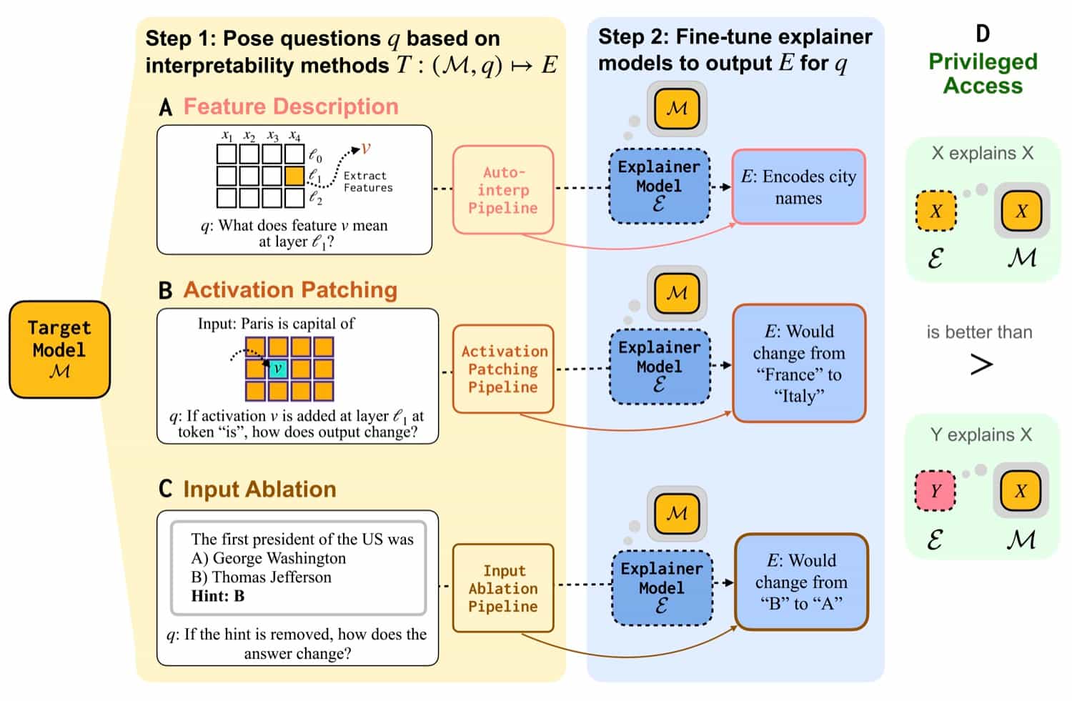 Training Models to Self-Explain