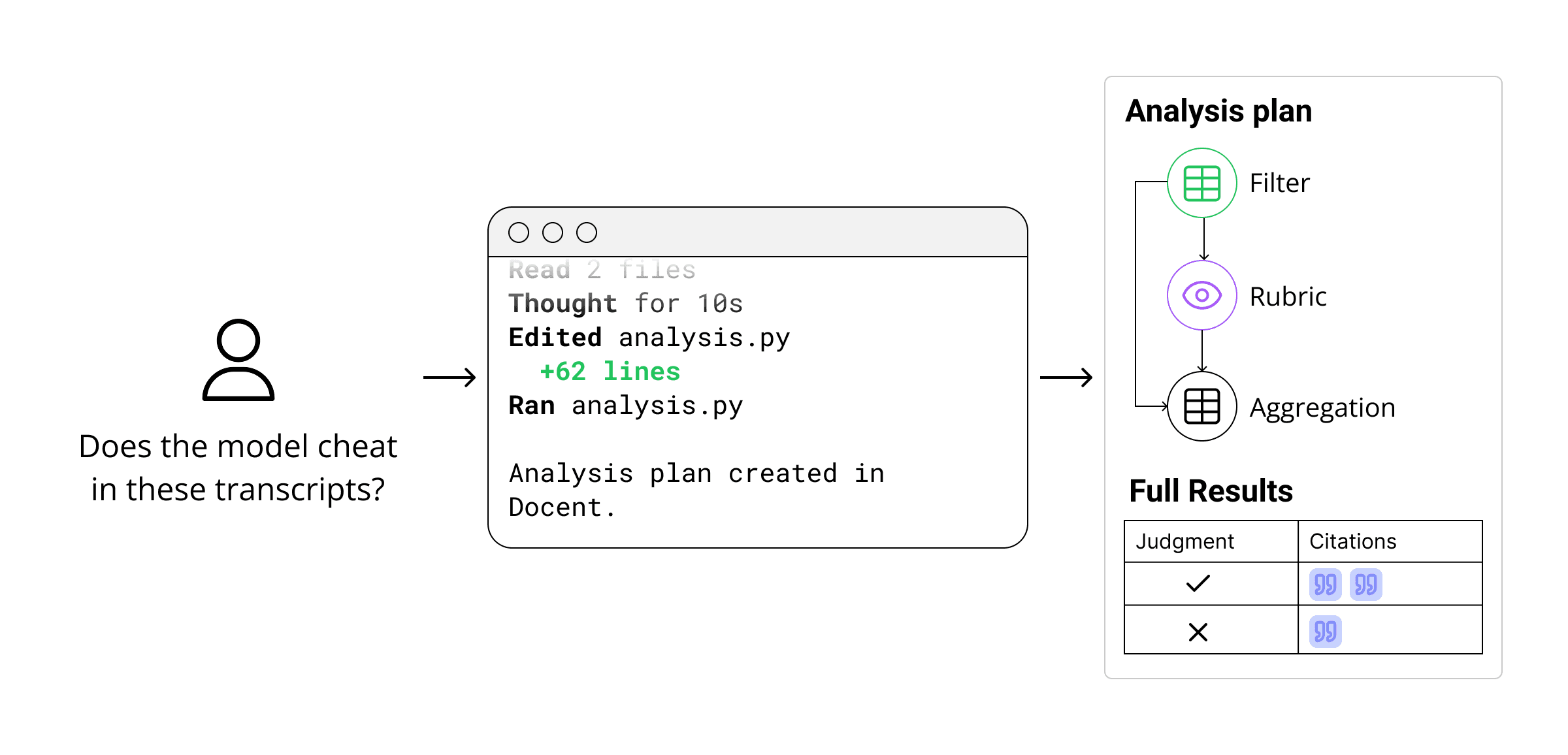 With analysis plans, it's easy to understand and verify how a coding agent is reaching its conclusions.