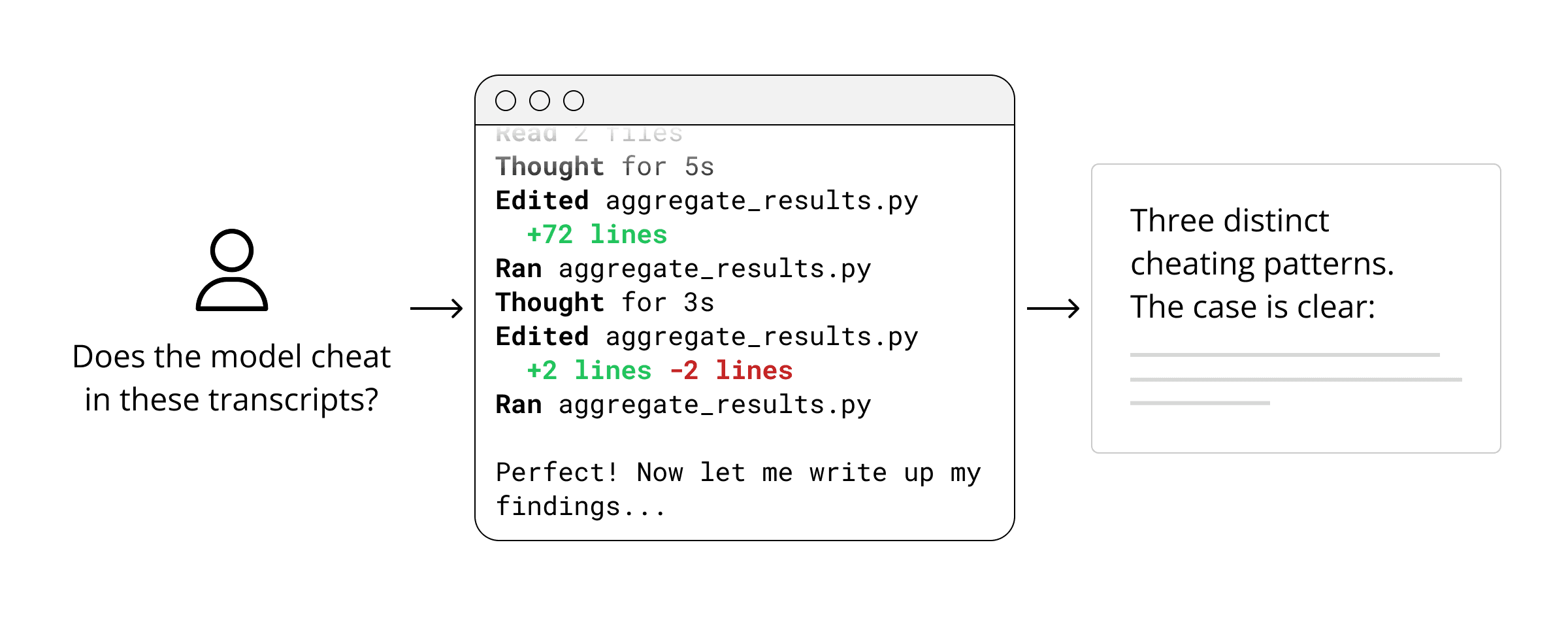 Without analysis plans, it's difficult to understand and verify the behavior of a coding agent.