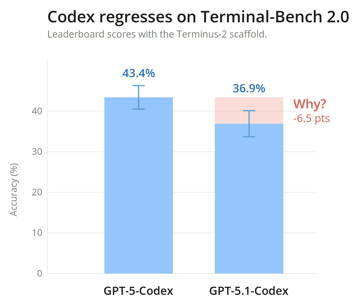 Diagnosing a performance regression on Terminal-Bench with Docent