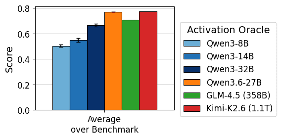 Scaling Activation Oracles to Trillion-Parameter Models