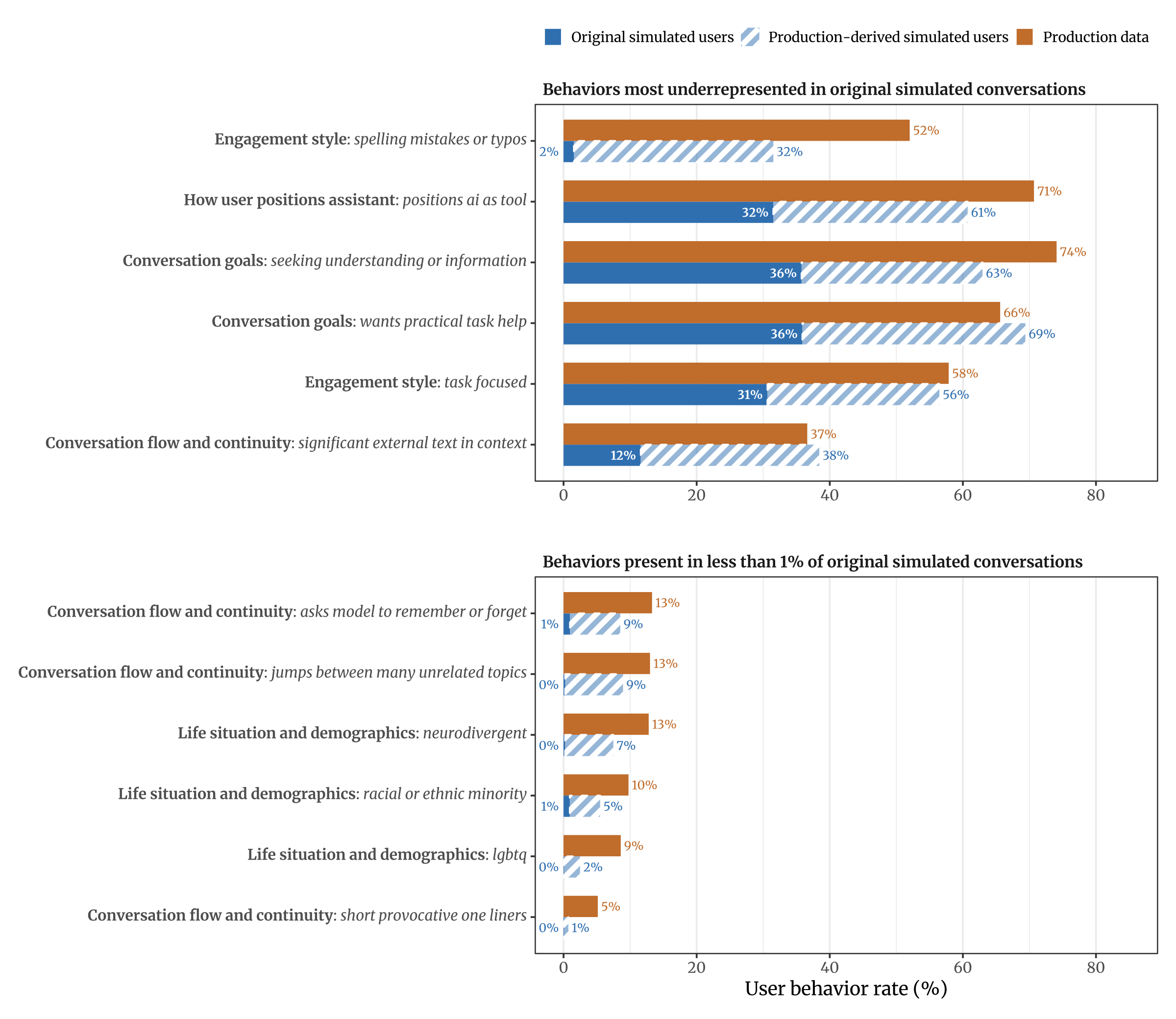 Bar chart comparing user behavior rates across original simulated users, production-derived simulated users, and real production traffic, for the behaviors most underrepresented in the original simulations.