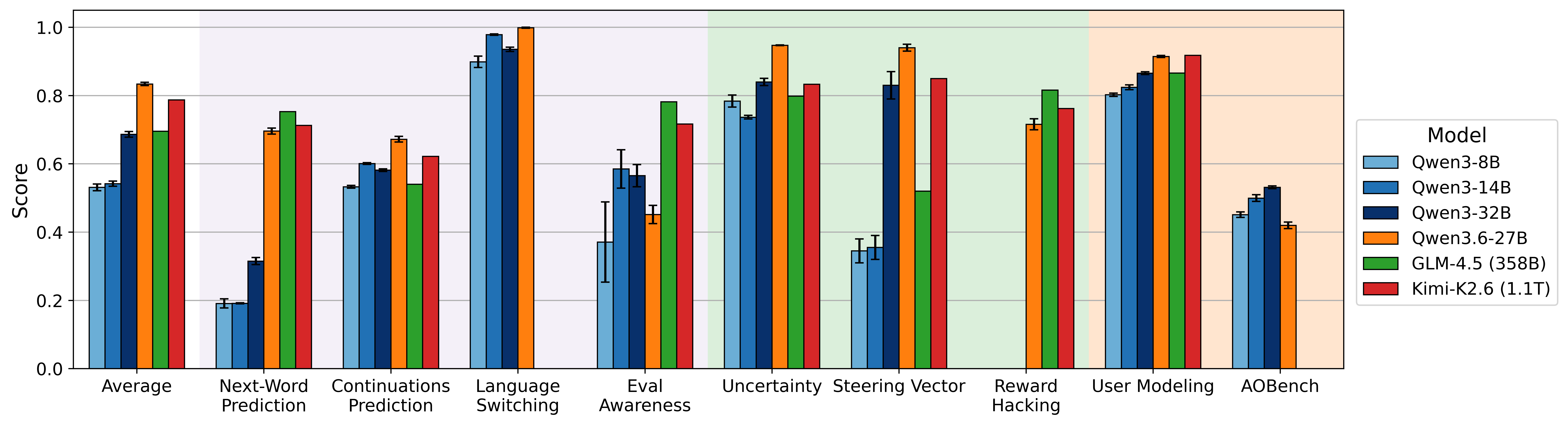 Grouped bar chart of final-checkpoint scores for six models across Average, Next-Word Prediction, Continuations Prediction, Language Switching, Eval Awareness, Uncertainty, Steering Vector, Reward Hacking, User Modeling, and AOBench.