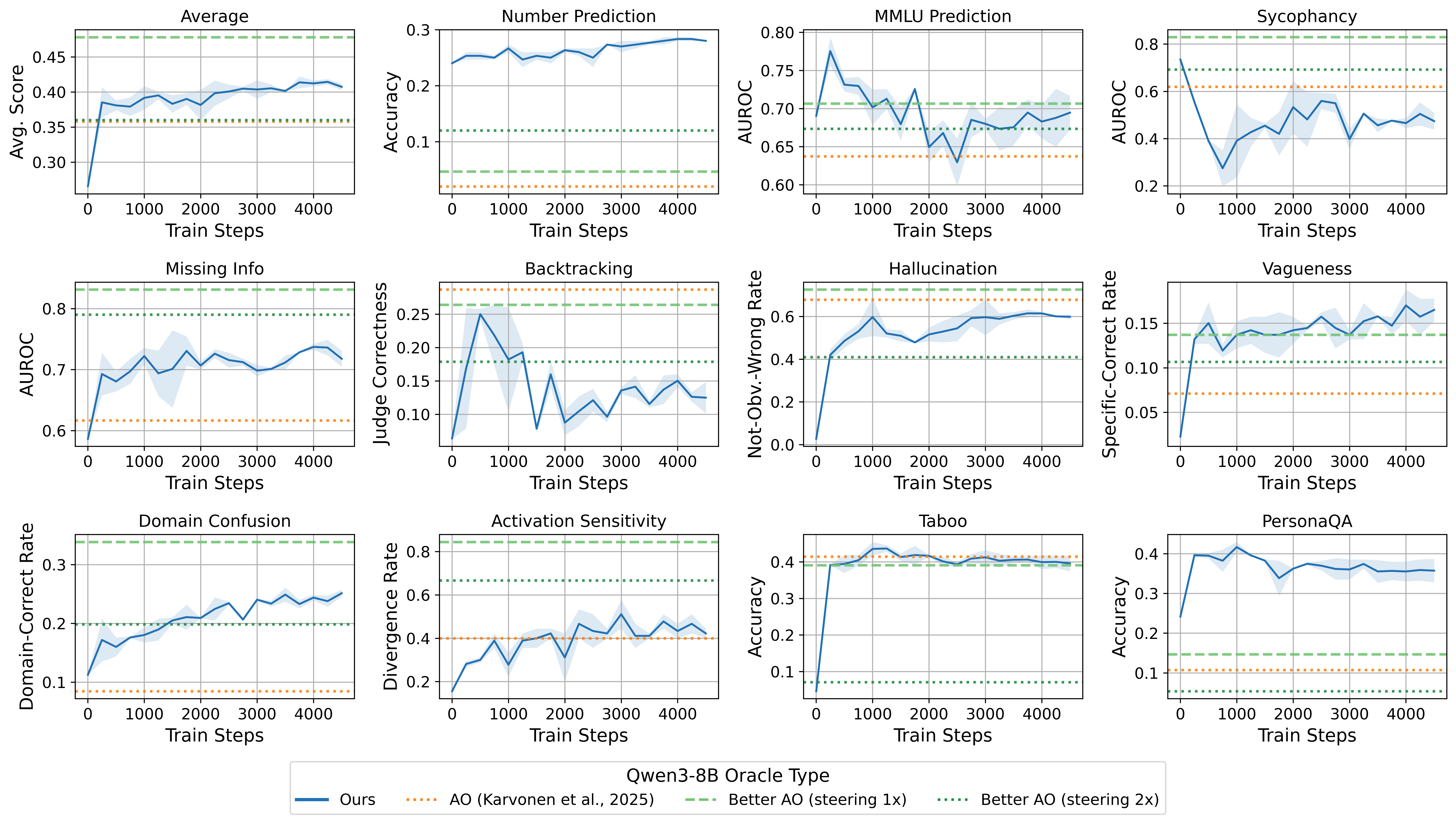 Grid of line charts showing our Qwen3-8B oracle's score on each AOBench evaluation over the course of training, with the AO and Better AO checkpoint scores shown as horizontal dashed reference lines.