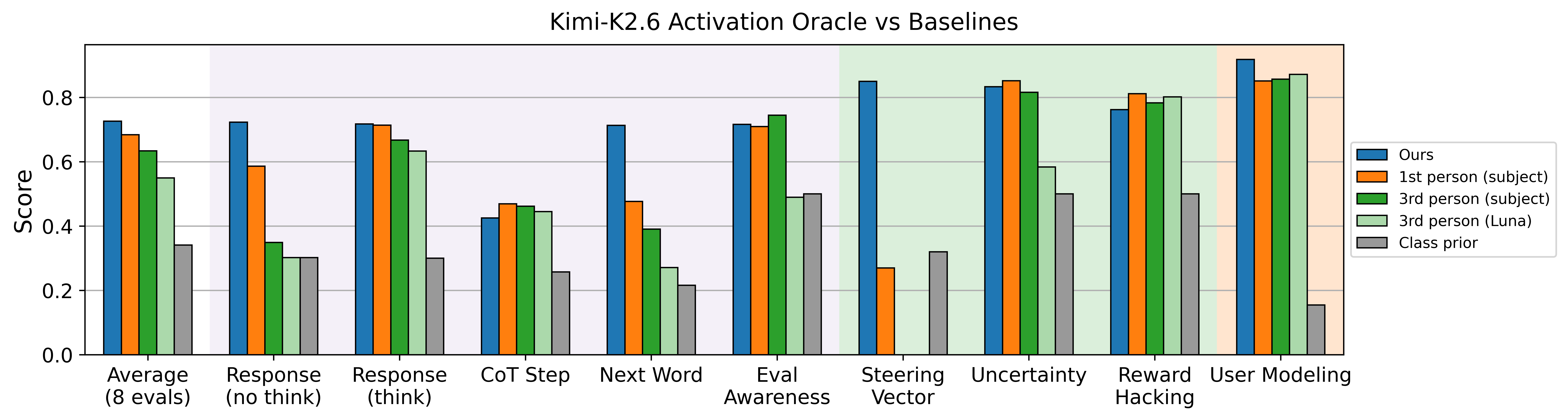 Grouped bar chart comparing the Kimi-K2.6 activation oracle to first-person, third-person, and class-prior baselines across all evaluations.