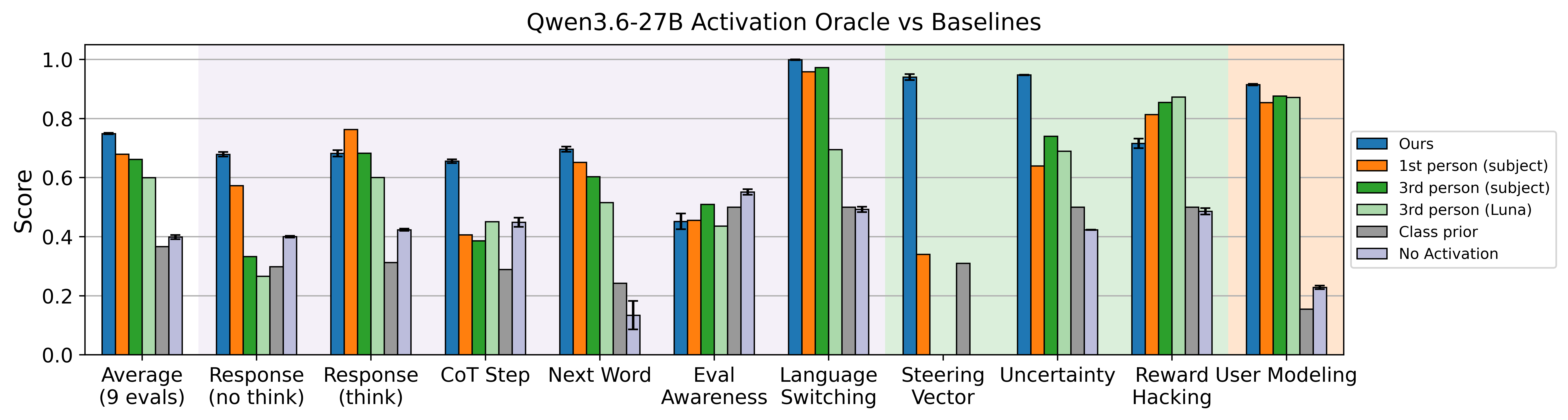 Grouped bar chart comparing the Qwen3.6-27B activation oracle to first-person, third-person (subject and Luna), class-prior, and no-activation baselines across all evaluations, with the oracle highest on average.