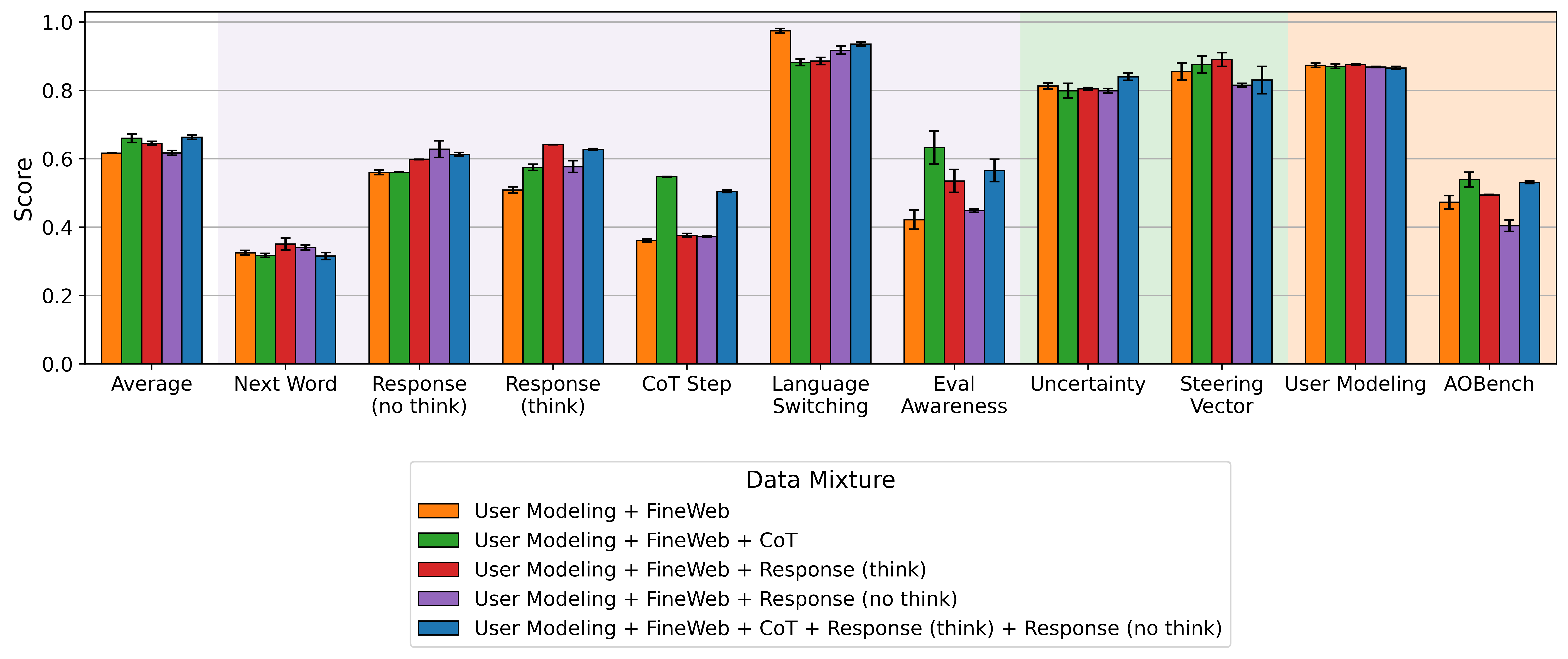 Grouped bar chart comparing five data mixtures on Qwen3-32B across all evaluations, with mixtures that add behavior-prediction data outperforming the base User Modeling + FineWeb mixture on most tasks except language switching.