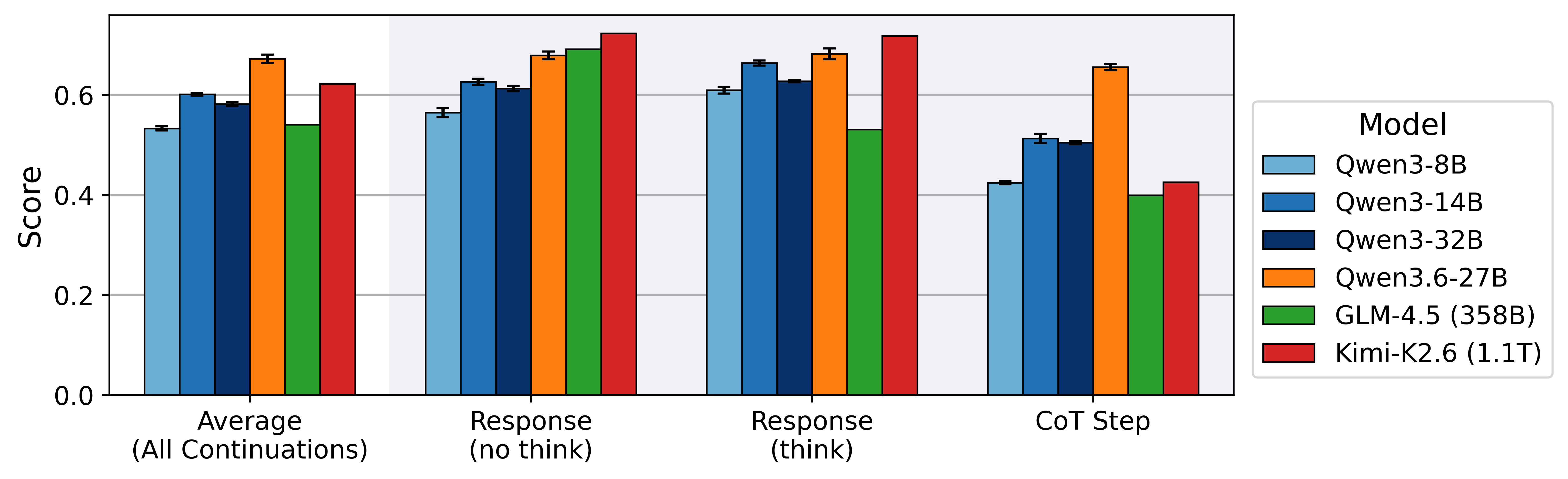Grouped bar chart of scores for six models on the three continuation types—Response (no think), Response (think), and CoT Step—plus their average, with GLM and Kimi scoring notably lower on CoT Step.
